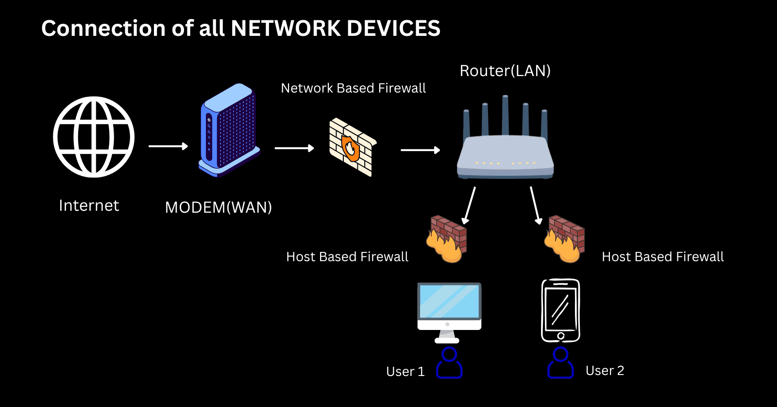 Understanding Network Devices