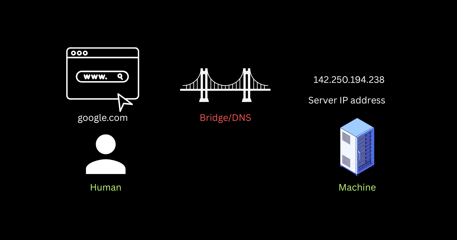 How DNS Resolution Works