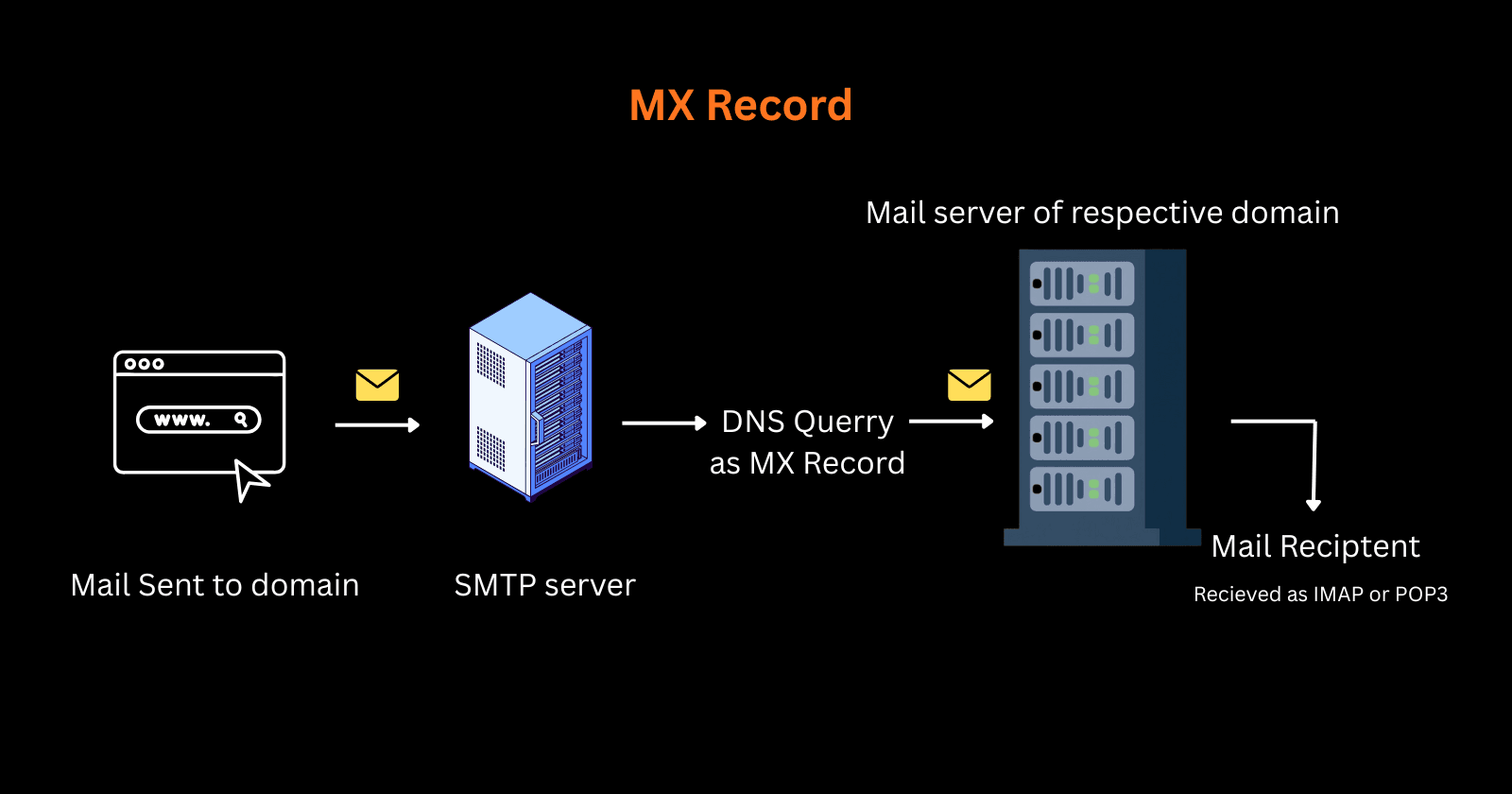 DNS Record Types Explained