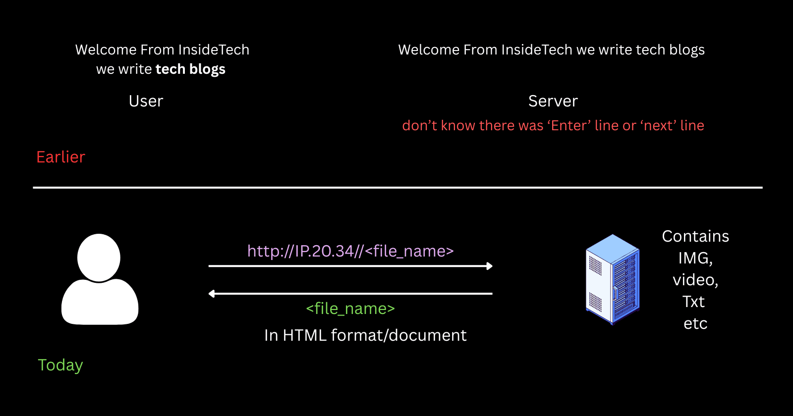 Understanding HTML Tags and Elements