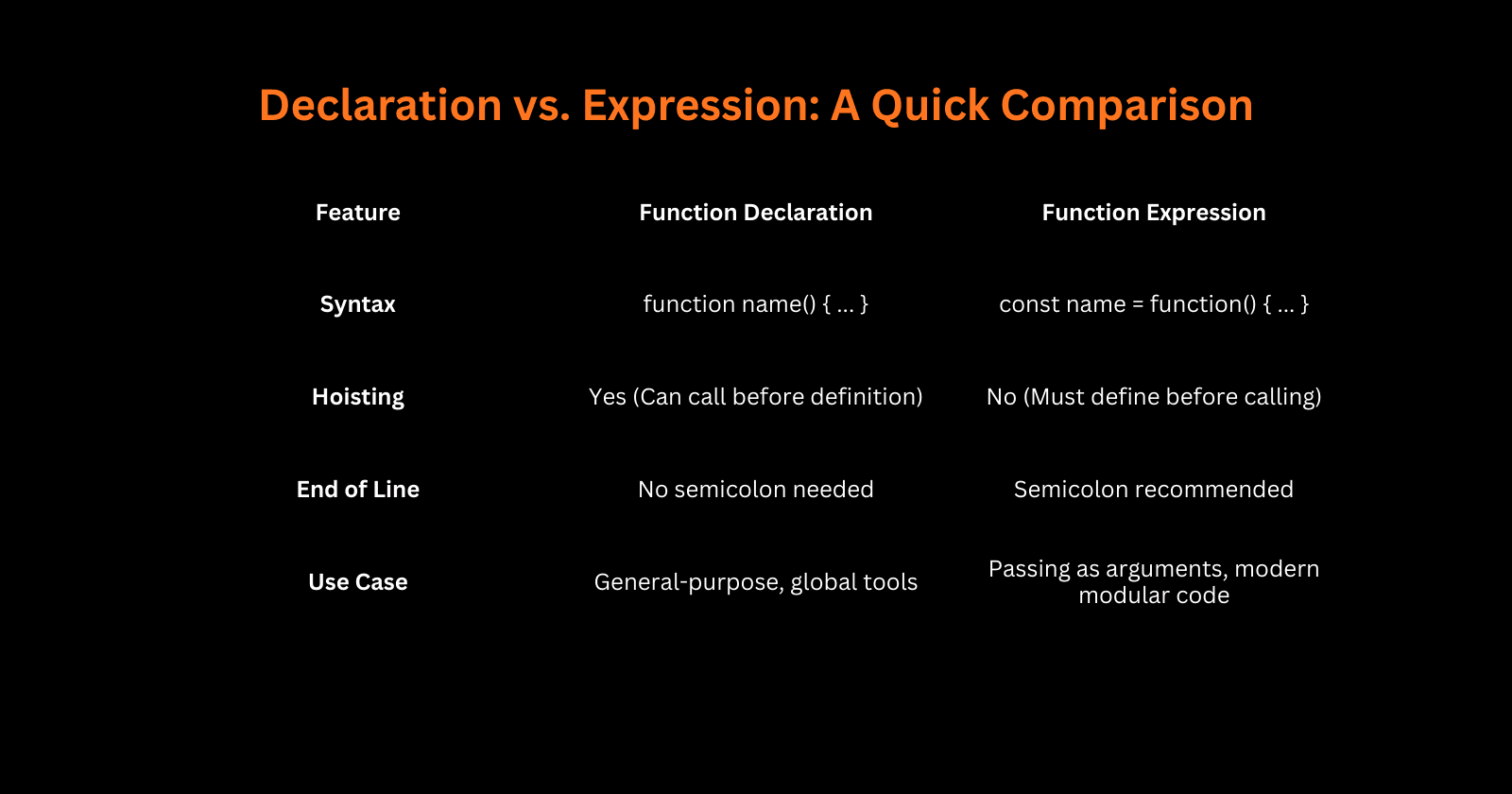 Function Declaration vs Function Expression: What’s the Difference?