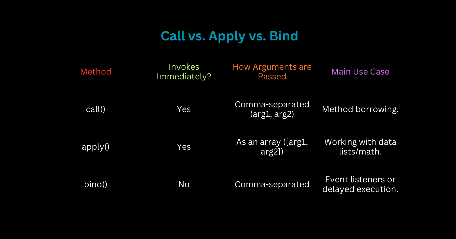 The Magic of this, call(), apply(), and bind() in JavaScript