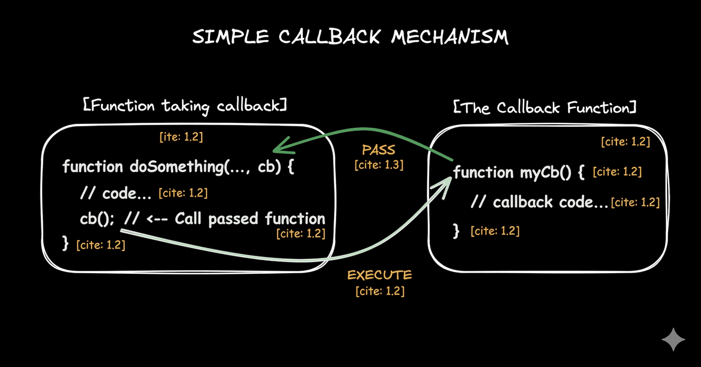 Callbacks in JavaScript: Why They Exist