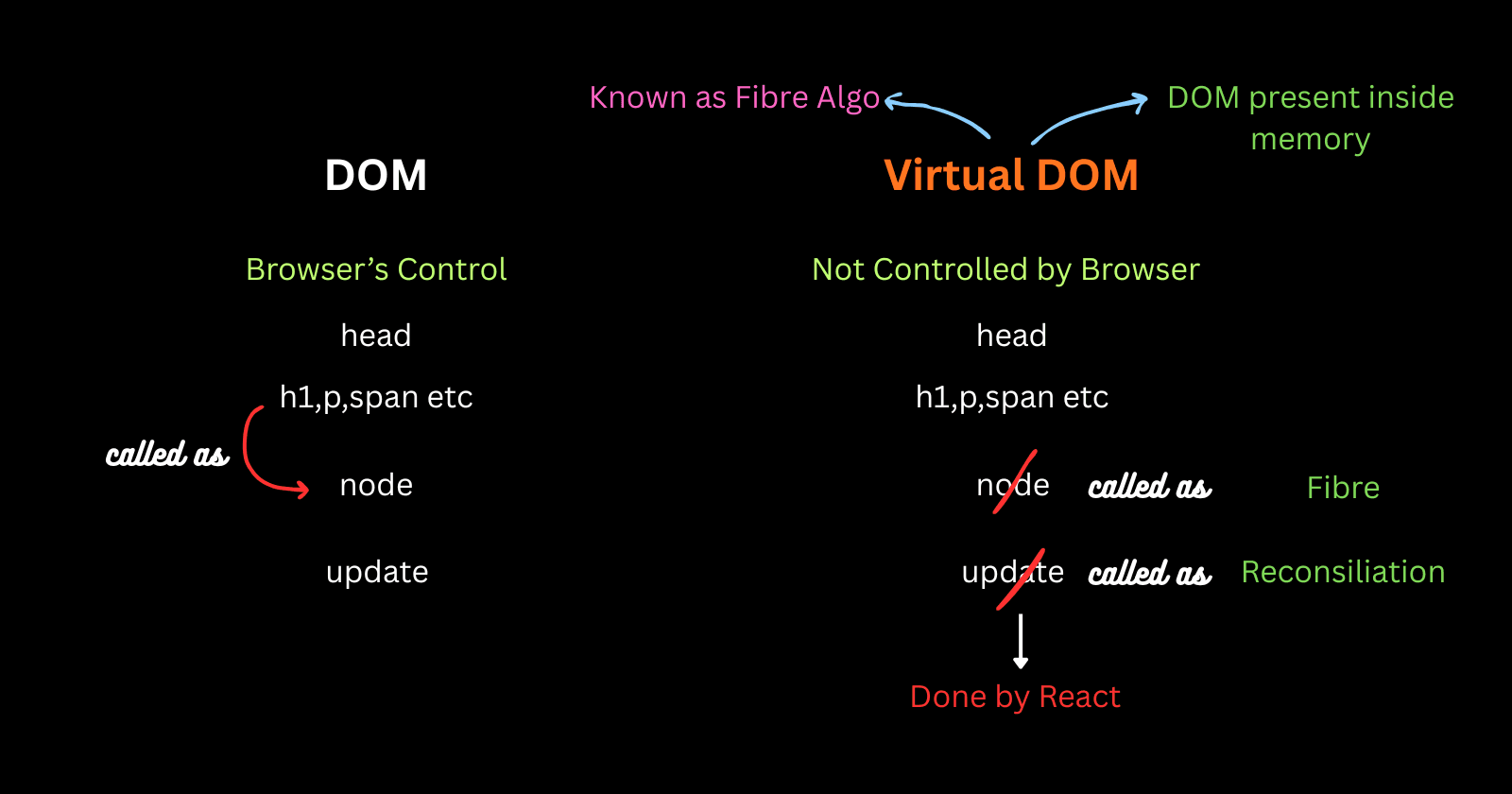 How React Virtual DOM works under the Hood