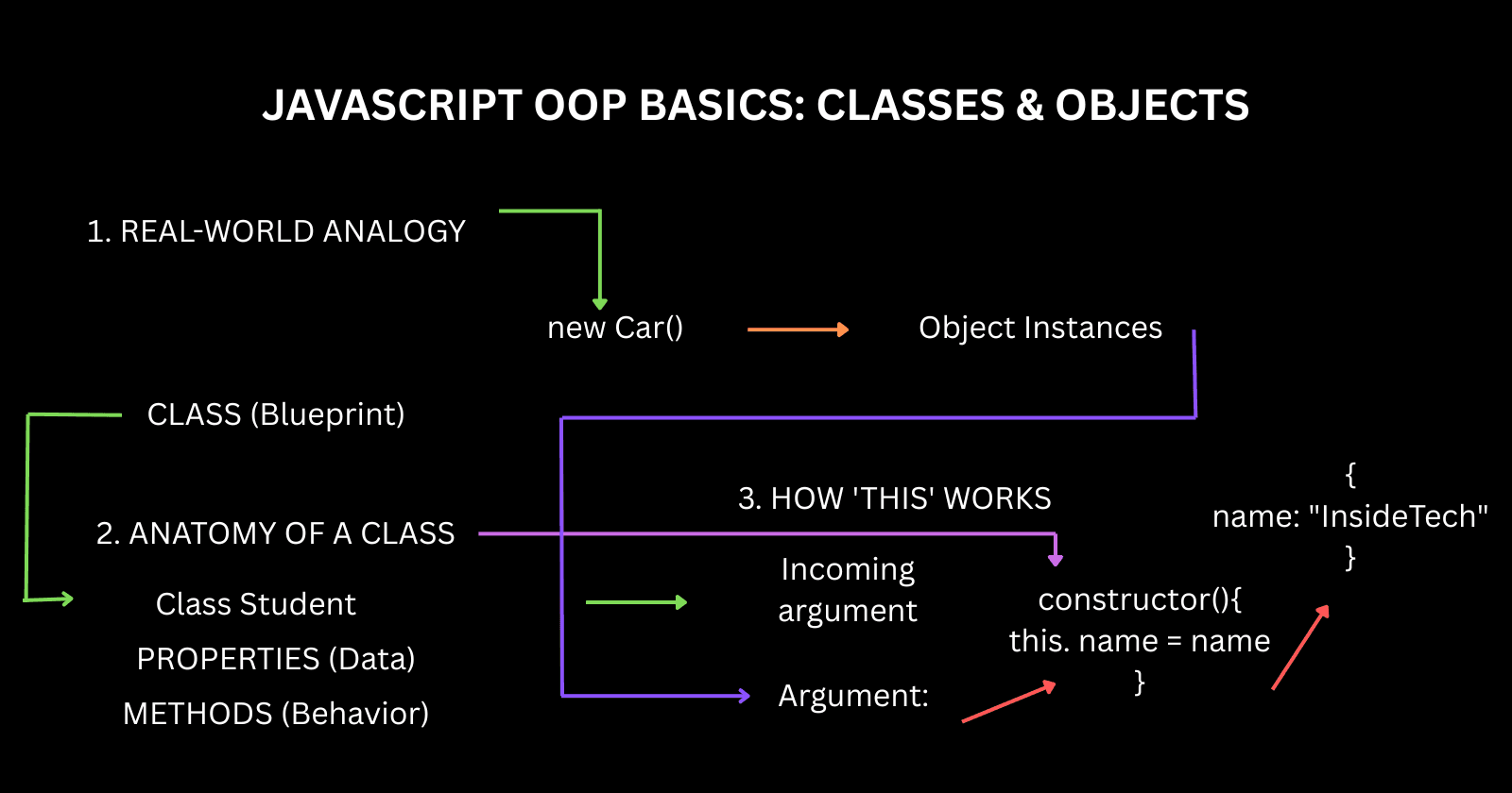 Understanding Object-Oriented Programming in JavaScript