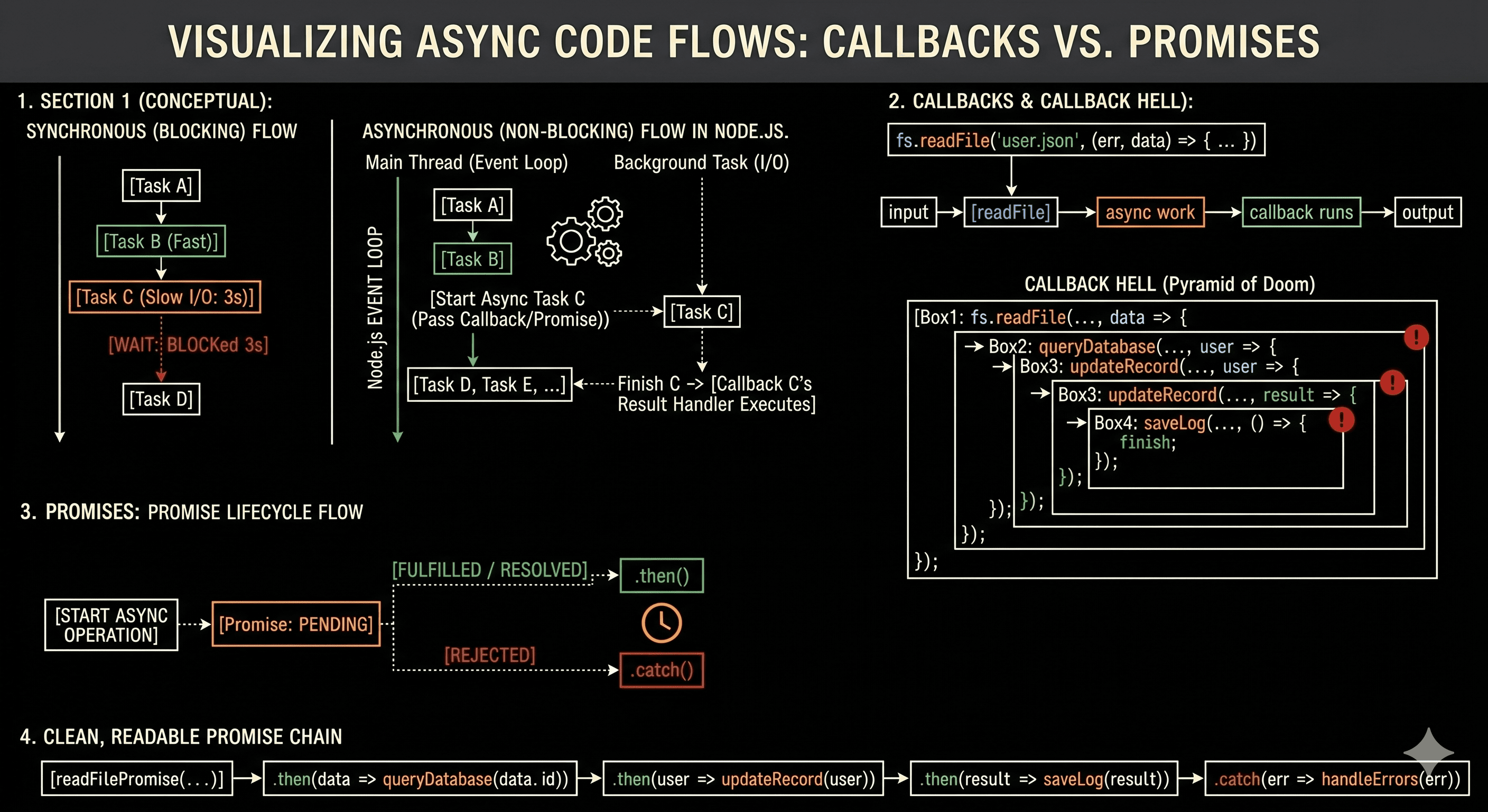 Async Code in Node.js: Callbacks and Promises