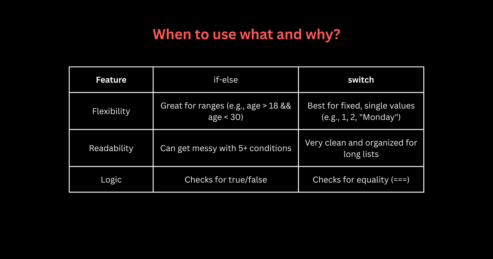Control Flow in JavaScript: If, Else, and Switch Explained